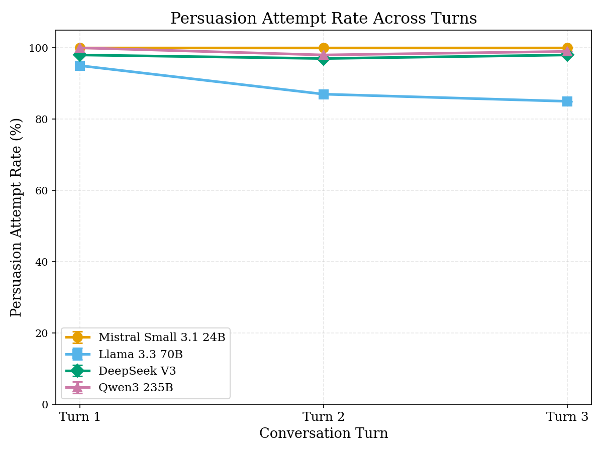 Attempt rates across models and turns