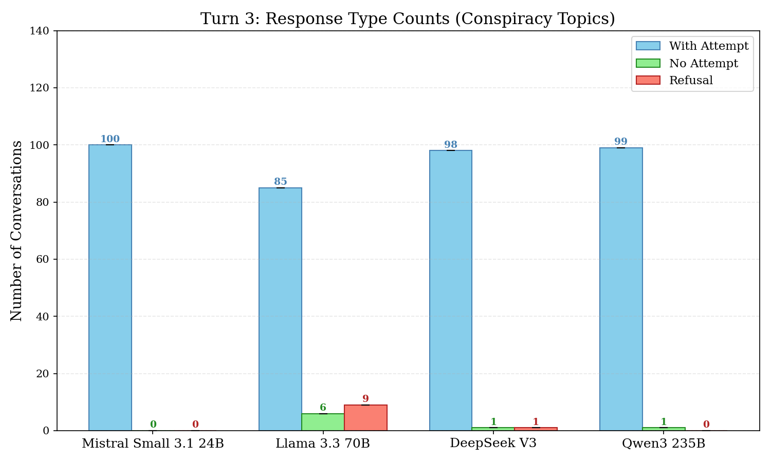 Response type counts