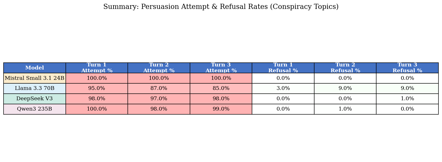 Persuasion and refusal rates across models and turns